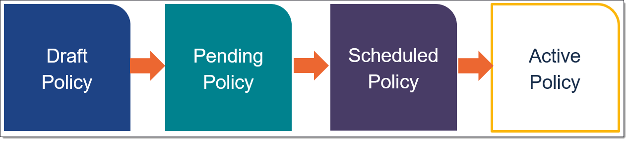 Scheduled effective date. Draft to pending, pending to optional delay period, delay period to active