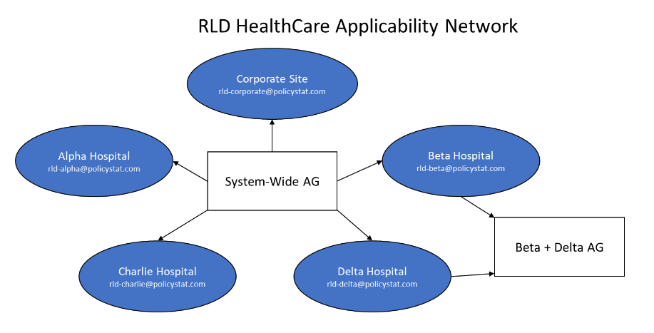 Beta + Delta Applicability Group
