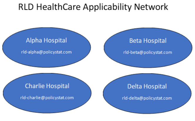 Applicability Group Network