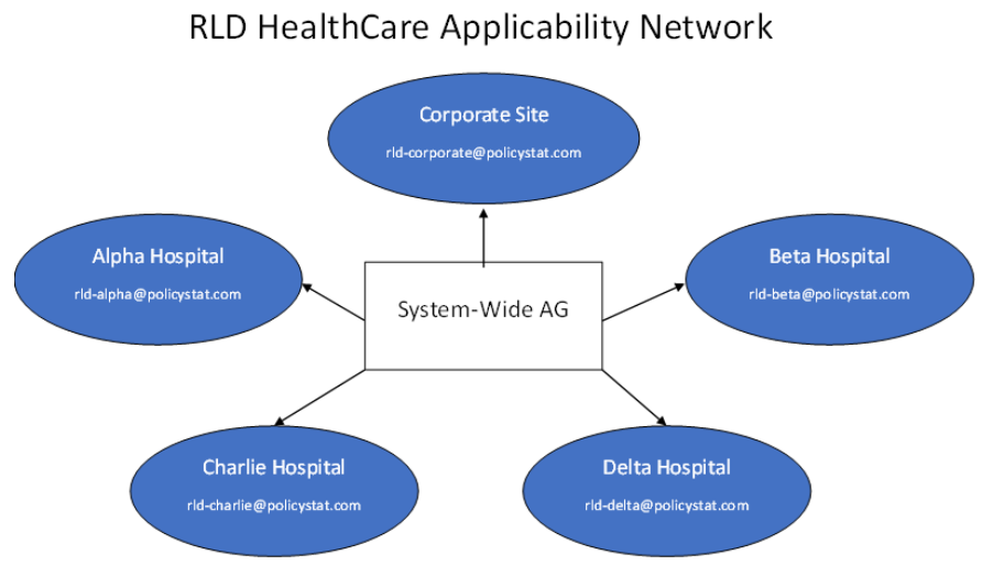 System Wide Applicability Group