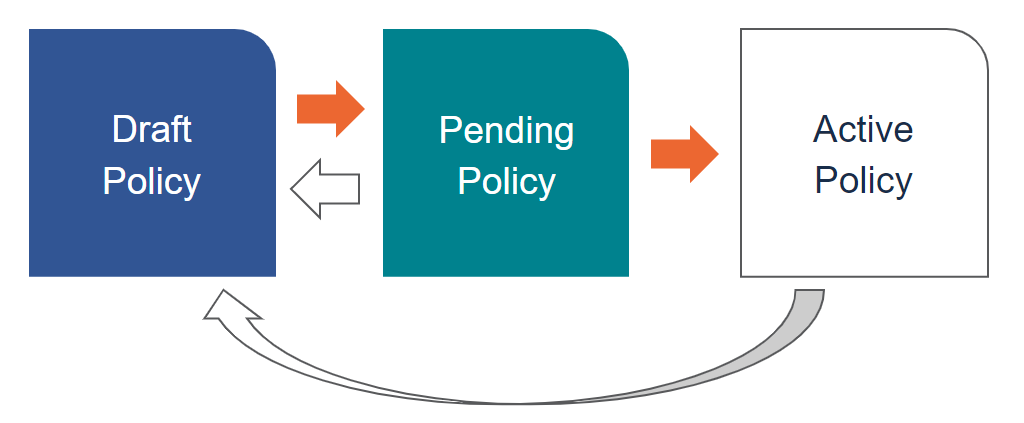 Draft leads to Pending leads to Active